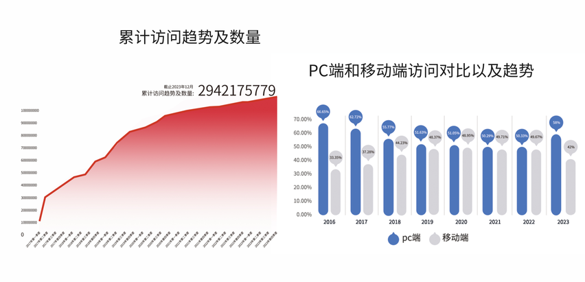 累計訪問趨勢及數量